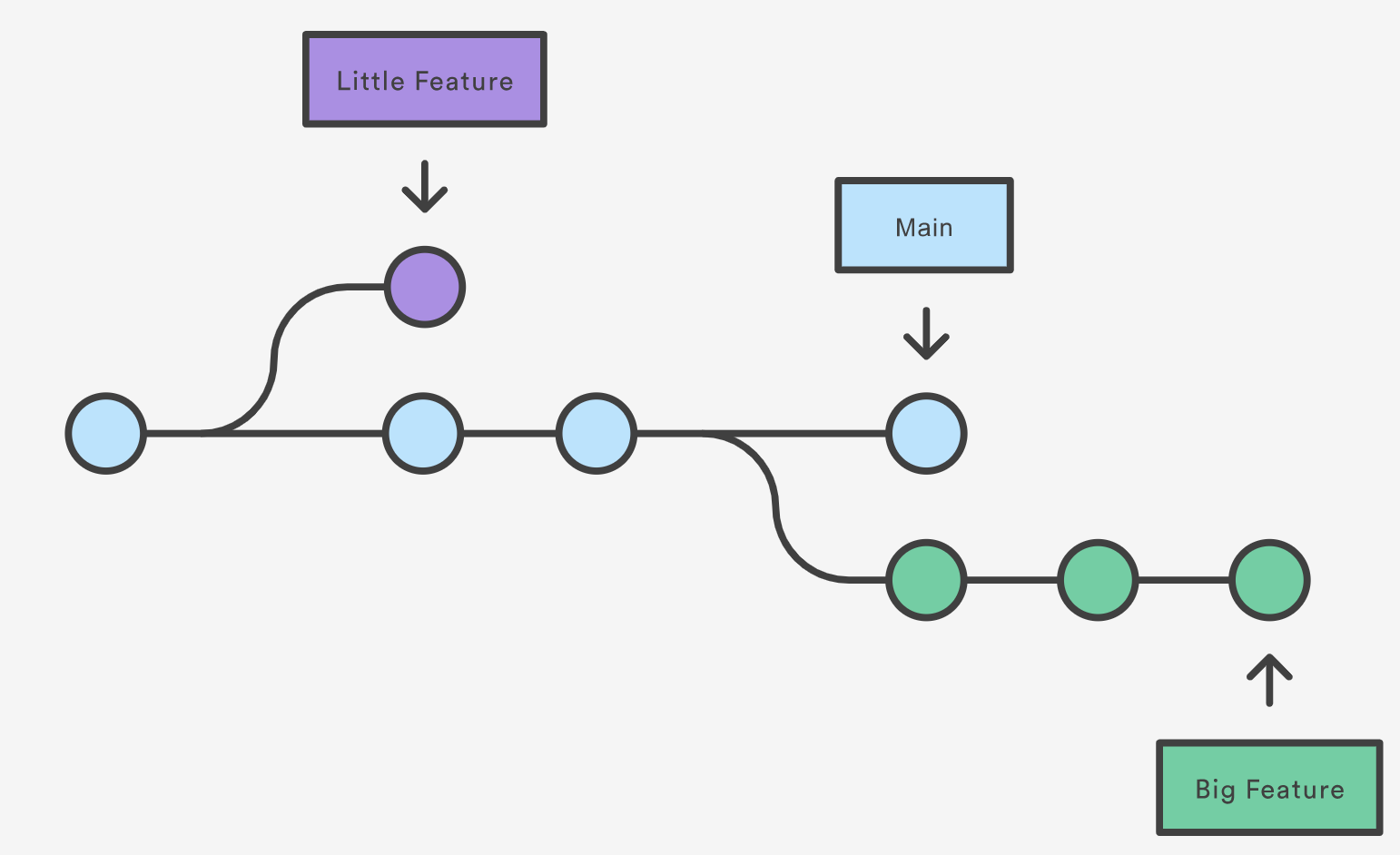 A diagram showing branching in a theoretical git repository.