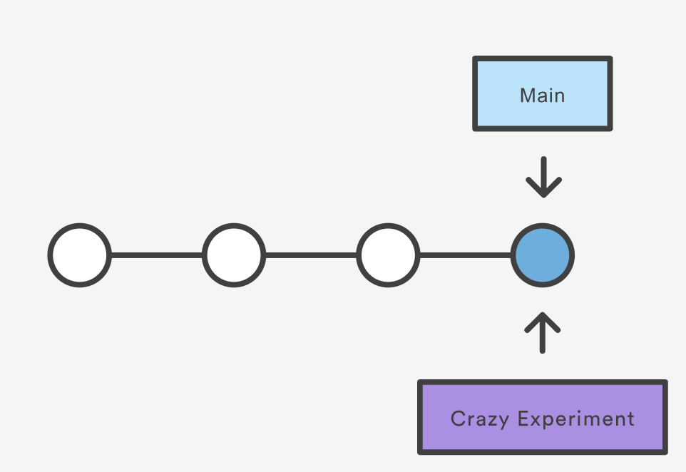 A diagram showing a new branch pointer in a theoretical git repository.