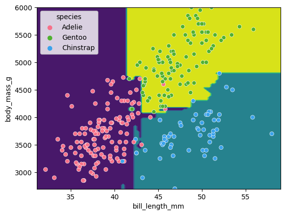 A scatter plot of the penguin dataset, showing body mass on the x-axis and bill length on the y-axis. The points are coloured by species. The random forest classifier is shown as colored regions, with the boundaries between the regions being orthogonal lines. The regions are generally aligned with the species clusters, but there are still several misclassifications and a complicated decision space.