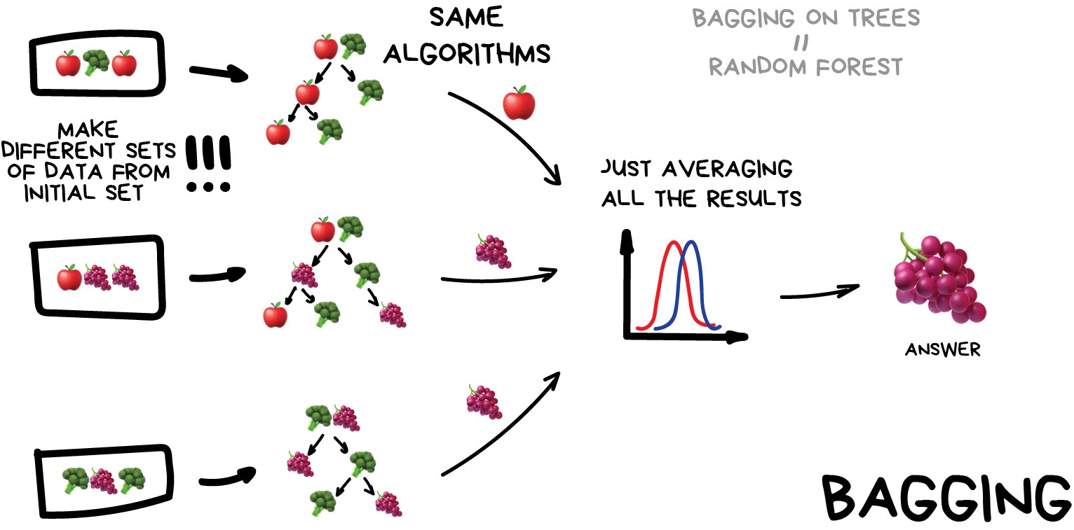 A diagram showing how bagging works. It shows the same model being trained on different subsets of the data, and then their outputs being averaged to make a prediction.