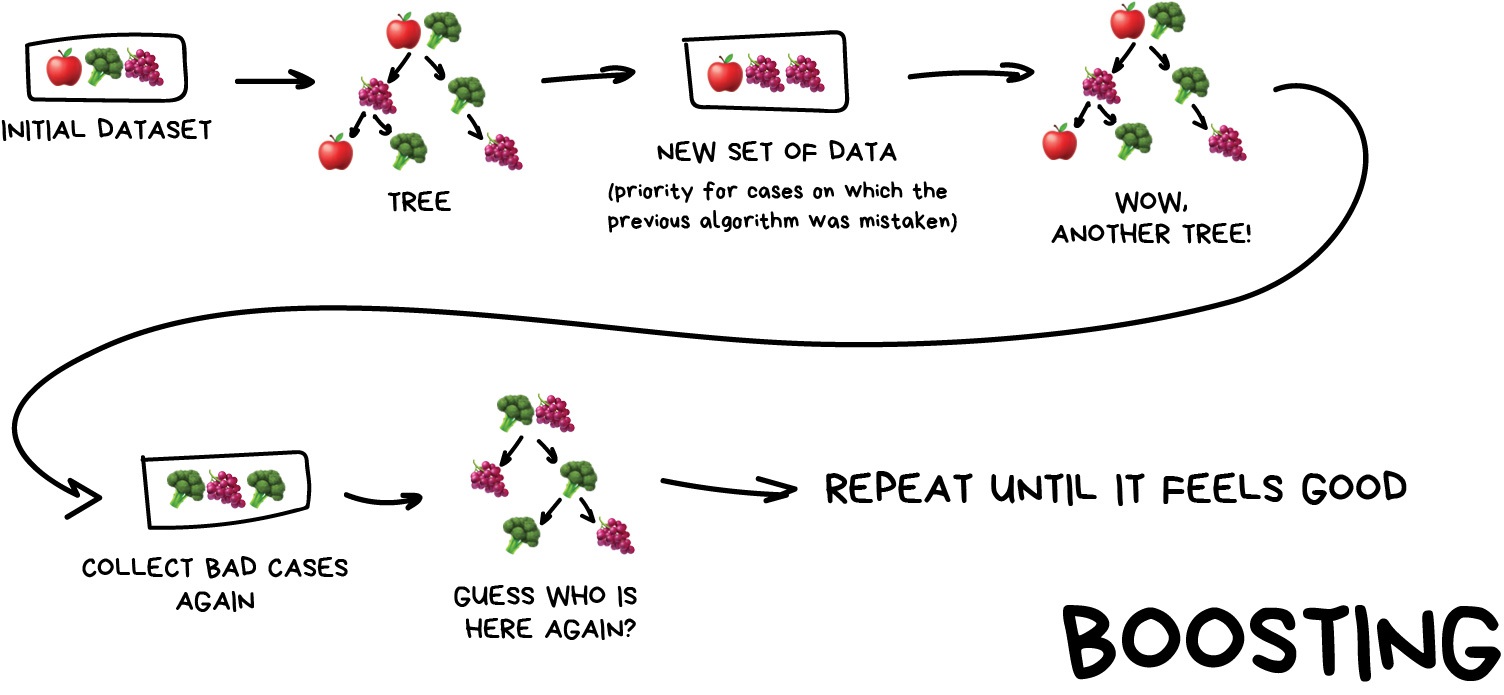 A diagram showing how boosting works. It shows the same model being trained on the same data, but with each iteration focusing on the samples that were poorly predicted by the previous iteration.