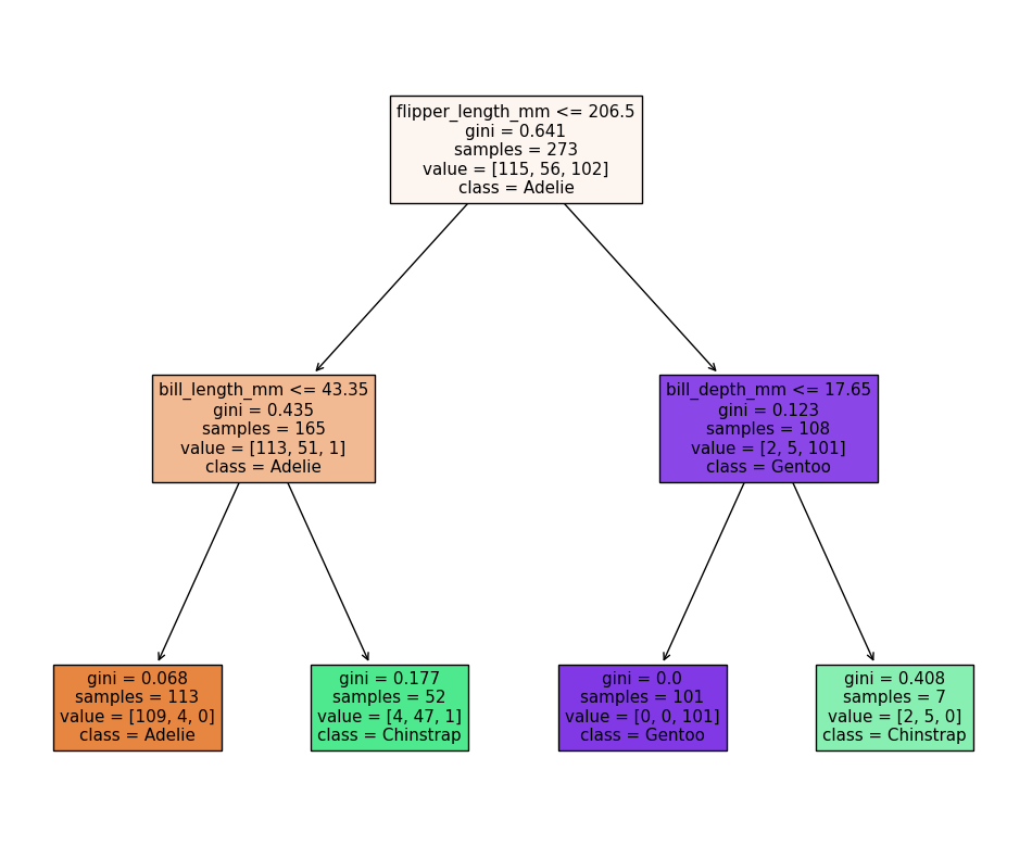 An auomatically generated decision tree based on the model we just trained, showing how the model makes decisions based on the penguin features. The tree has 2 levels, with the first level splitting on flipper length, the second level splitting on bill length and bill depth.