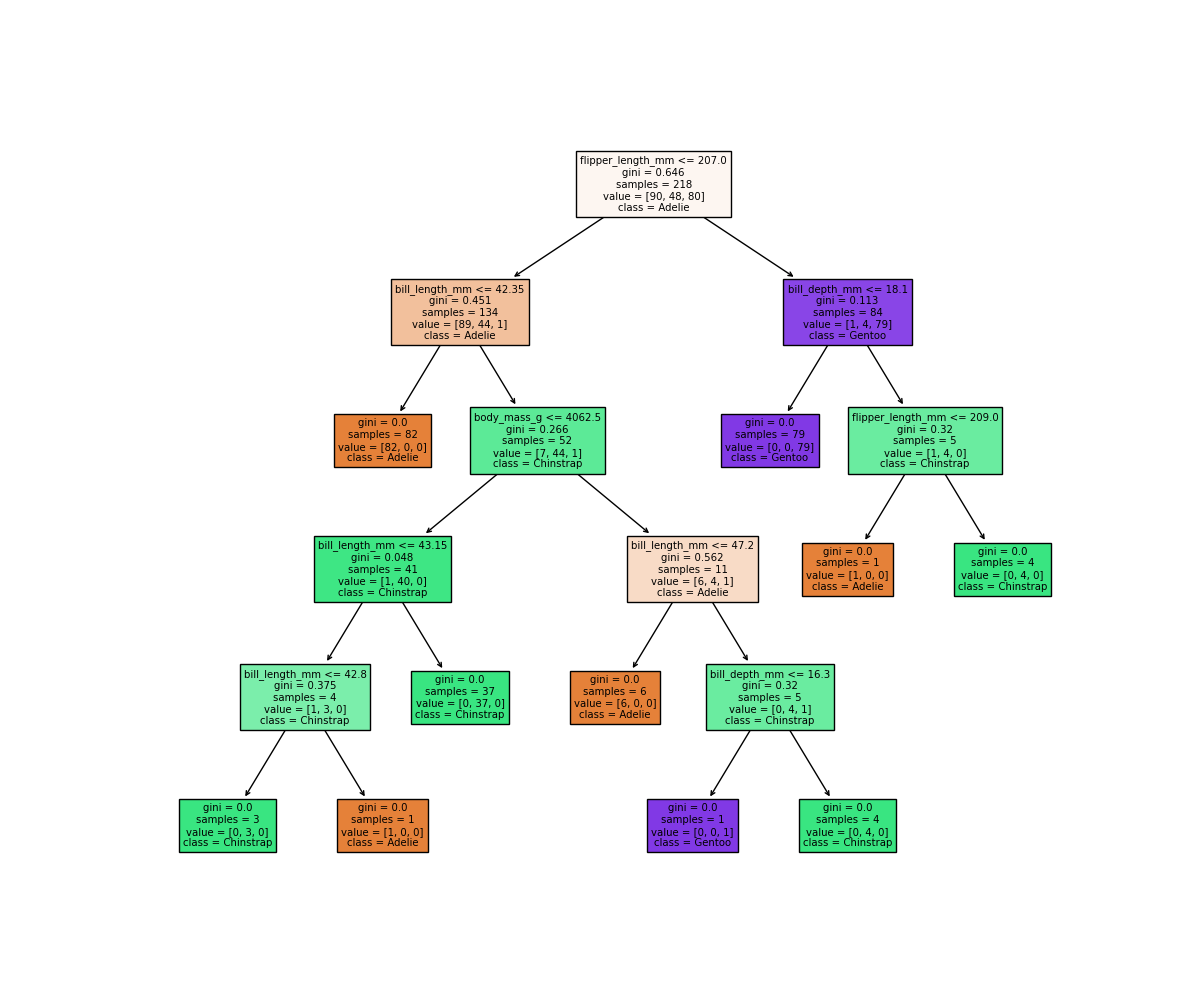 An automatically generated decision tree based on the model we just trained, showing how the model makes decisions based on the penguin features. The tree has 4 levels, and is difficult to read.