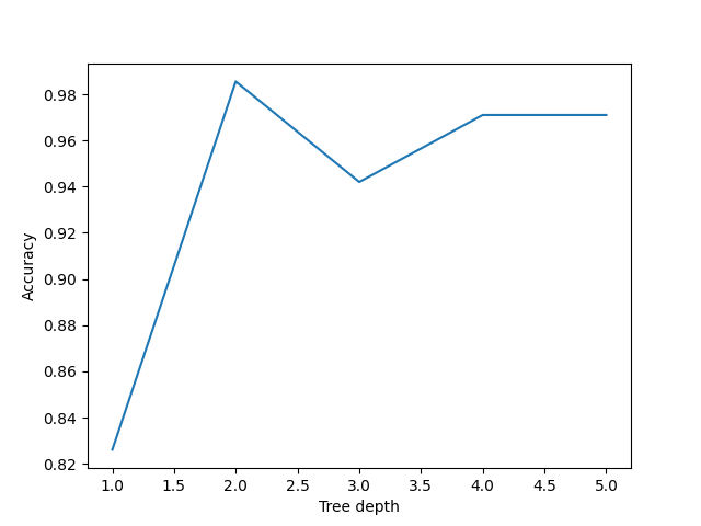 A line plot showing the accuracy of decision trees with various max_depth hyper-parameters. The x-axis shows the max_depth, and the y-axis shows the accuracy. The accuracy is highest at max_depth=2.