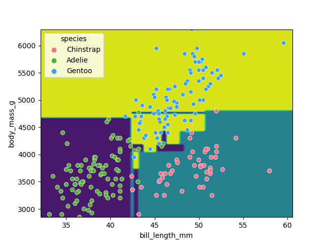 A scatter plot of the penguin daaset, showing bill length on the x-axis and body mass on the y-axis. The points are coloured by species. The decision tree is shown as colored regions, with the boundaries between the regions being orthogonal lines. The regions are generally aligned with the species clusters, but there are many small regions that only select a single point.