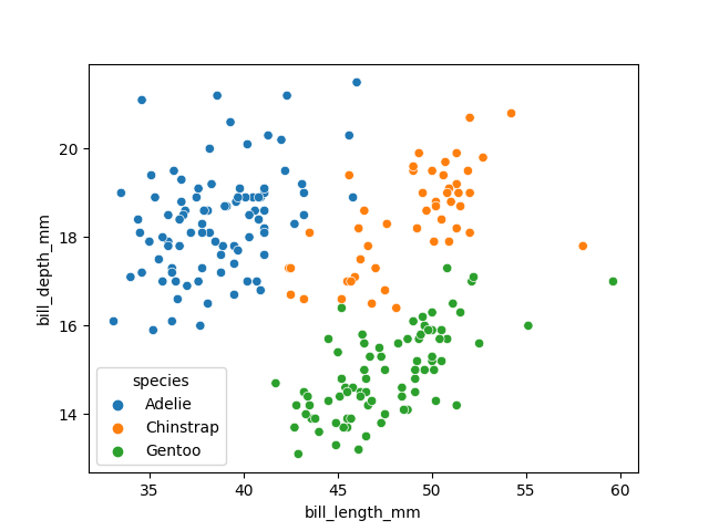 A scatter plot of the penguin dataset, showing bill length on the x-axis and bill depth on the y-axis. The points are coloured by species. There are three clusters of points, one for each species, with some overlap between the species.