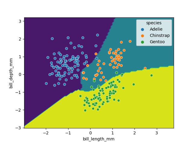 A scatter plot of the penguin daaset, showing bill length on the x-axis and bill depth on the y-axis. The points are coloured by species. The SVM is shown as colored regions, with the boundaries between the regions being curved lines. The regions are generally aligned with the species clusters, but there are still several misclassifications.