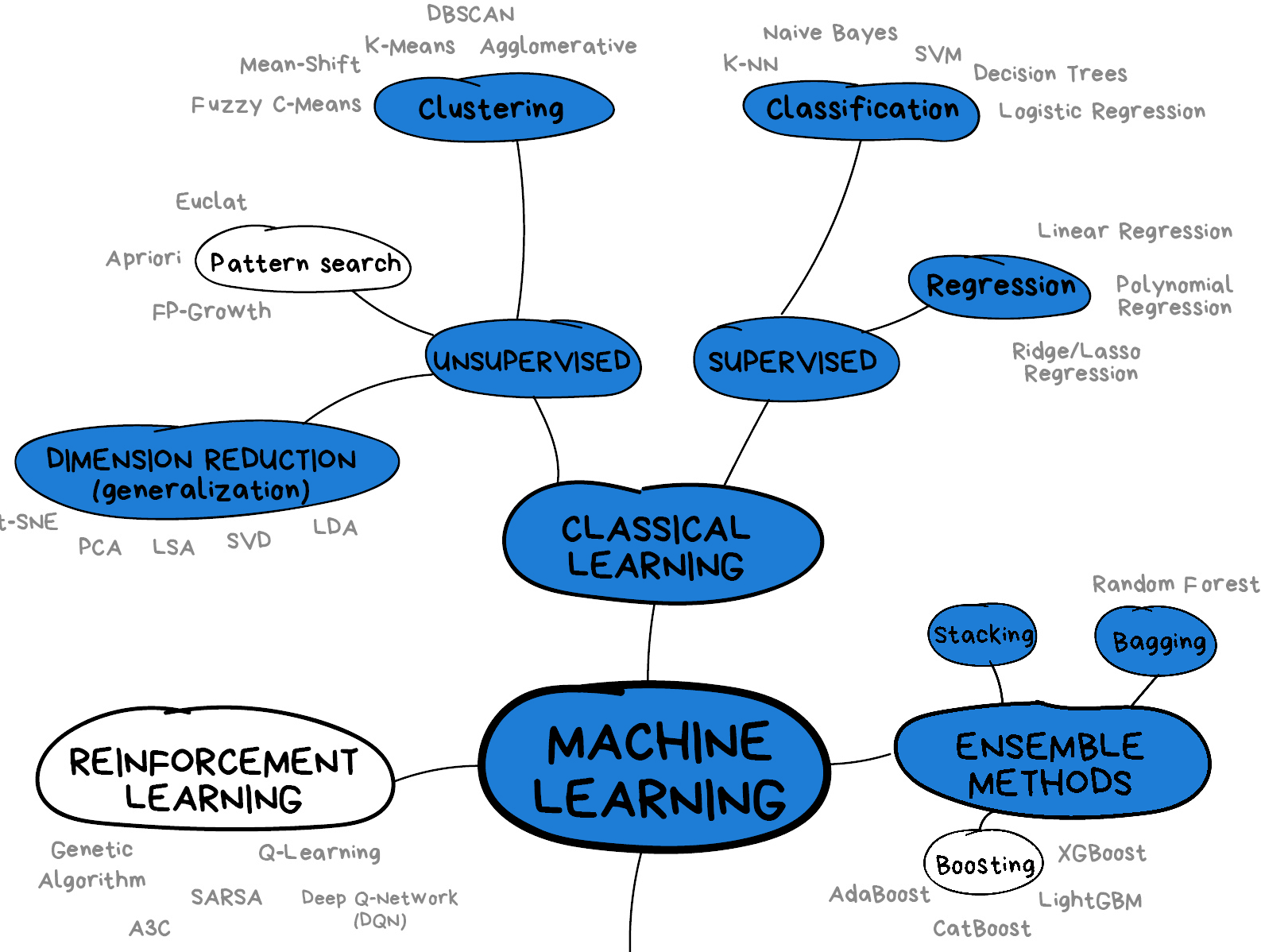 A cloud diagram showing the relationships between different types of machine learning and the techniques used within each type.