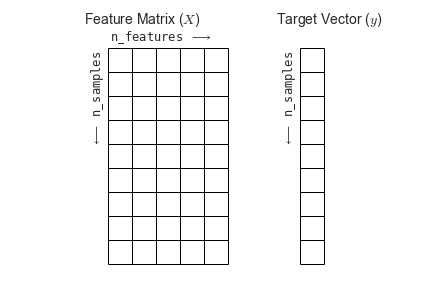 A feature matrix, which contains N features and N samples (which is referred to as 'X'), and a target array, which contains N labels or values (referred to as 'y').