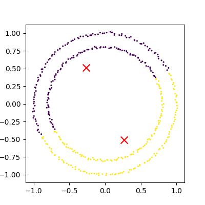 A scatter plot showing the failure of k-means clustering on non-linear cluster boundaries. The points are coloured by their cluster id, with two distinct circular clusters visible. Each circle of points is half in one cluster and half in the other.