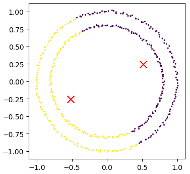 A scatter plot showing the results of k-means clustering on two concentric circles. The points are coloured by their cluster id, with one circle in yellow and the other in purple. The clusters are split by a straight line.