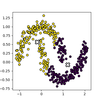 A scatter plot showing the results of k-means clustering on the moons dataset. The points are coloured by their cluster id, with two interleaving half circles visible. Each half circle of points is partially in one cluster and partially in the other.