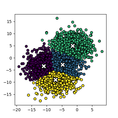 A scatter plot showing the results of k-means clustering on overlapping clusters.
