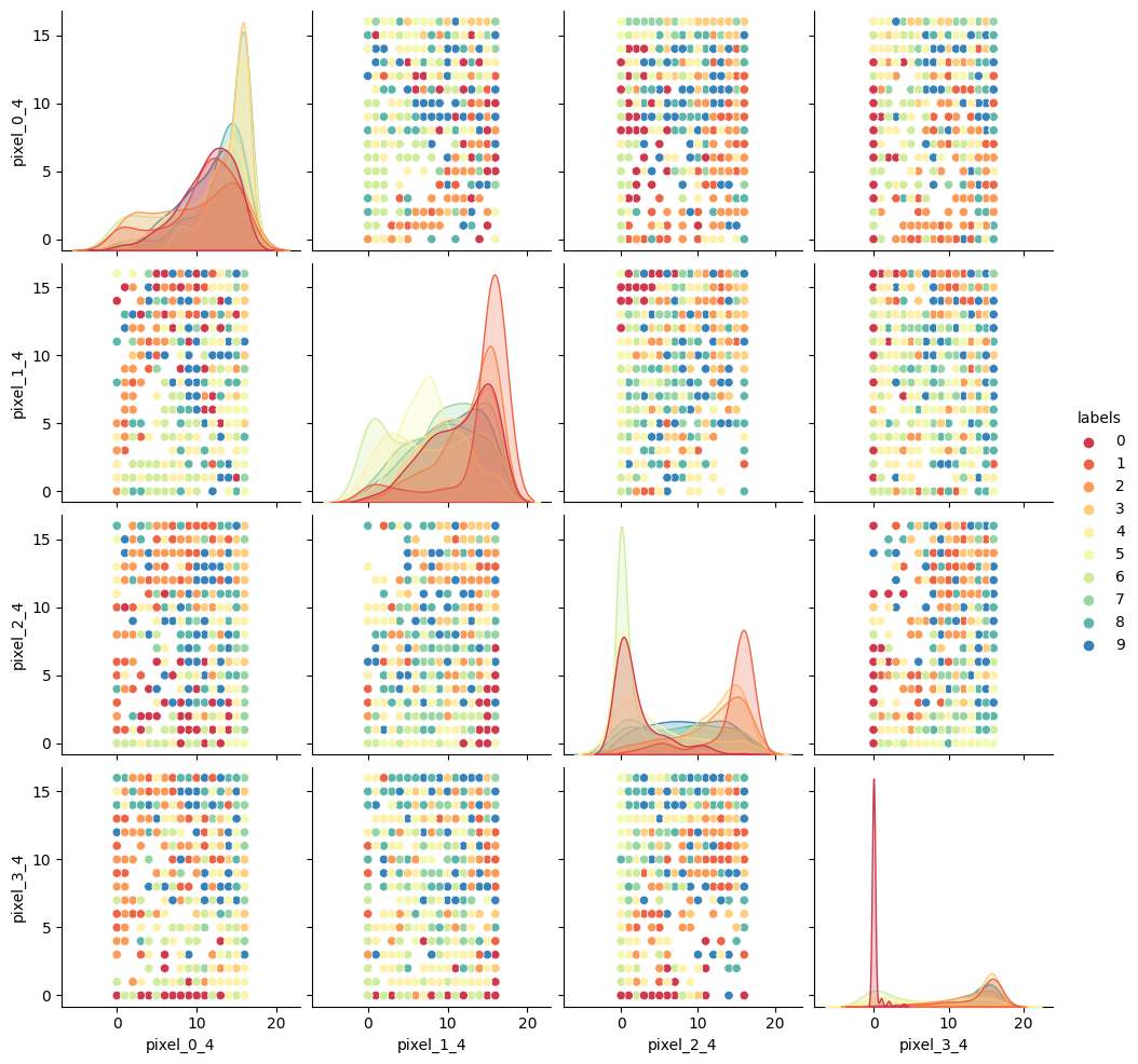 A pairplot of the MNIST dataset, showing the relationships between the pixels at positions 0_4, 1_4, 2_4, and 3_4. Each plot is coloured by the digit label, with distinct clusters visible for some digits.
