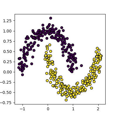 A scatter plot of the moons dataset, with the points coloured by their cluster id. The data forms two interleaving half circles.