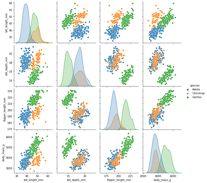 A pairplot of the penguin dataset, showing scatter plots of each pair of features. The points are coloured by species. There are three clusters of points, one for each species, with some overlap between the species.