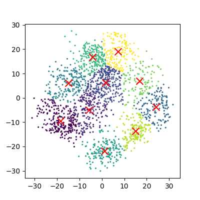 A scatter plot of the PCA reduced data, with the points coloured by their cluster id. The centres of each cluster are marked with a red X.