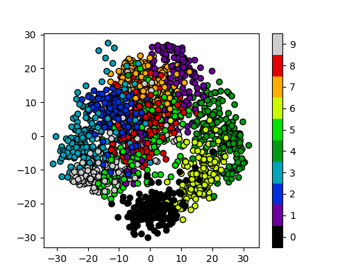 A scatter plot of the PCA reduced data, with the points coloured by their digit label. The clusters are not clearly visible, with some digits overlapping significantly.
