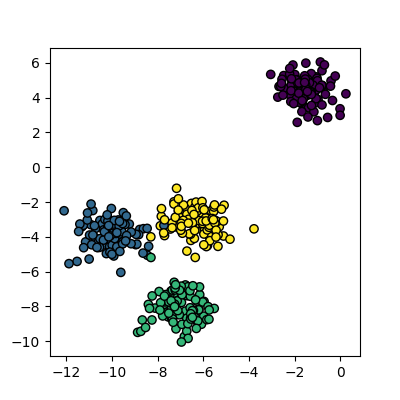 A scatter plot of randomly generated clusters. The points are coloured by their cluster id, with four distinct clusters visible.