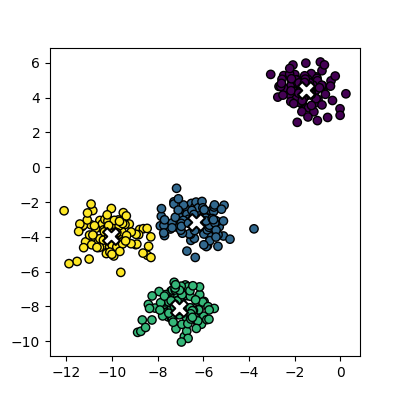 A scatter plot of the random clusters, with the points coloured by their cluster id. The centres of each cluster are marked with a red X.