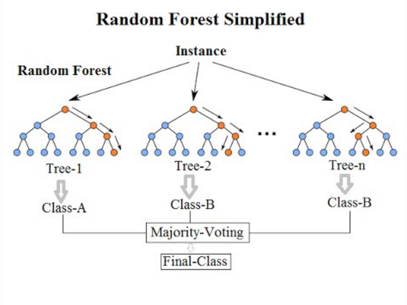 A diagram showing how a random forest works. It shows multiple decision trees being trained on different subsets of the data, and then their outputs being combined to make a prediction.