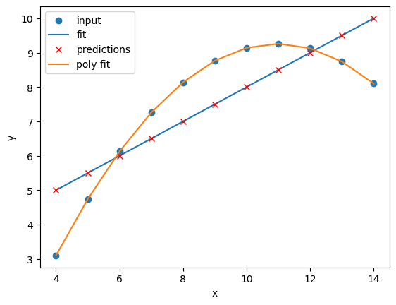 The second Anscombe dataset with a linear regression line and a polynomial regression line fitted to the data points. The polynomial regression fits the data points much more closely than the linear regression.