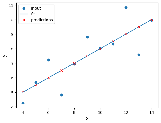 A plot of the first Anscombe dataset with a linear regression line fitted to the data points.