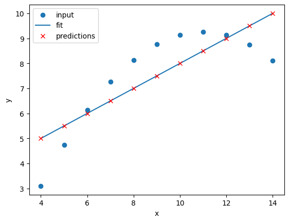 A plot of the second Anscombe dataset with a linear regression line fitted to the data points. The points are not well aligned with the linear regression line.