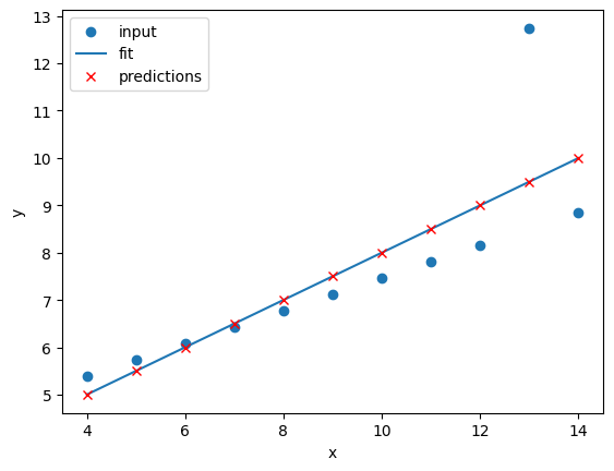A plot of the third Anscombe dataset with a linear regression line fitted to the data points. The points are not well aligned with the linear regression line.