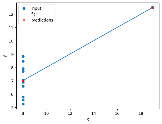 A plot of the fourth Anscombe dataset with a linear regression line fitted to the data points. The points are not well aligned with the linear regression line.