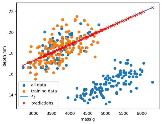 A plot of the same regression, this time with the entire dataset. It is now clear that the lonear regression fits two classes, but is a poor predictor of the third class of penguins.