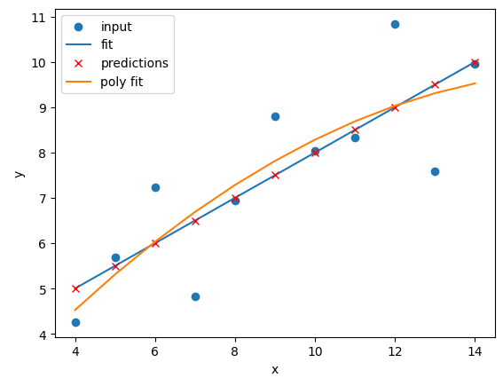 A plot of the first Anscombe dataset with a polynomial regression line fitted to the data points.