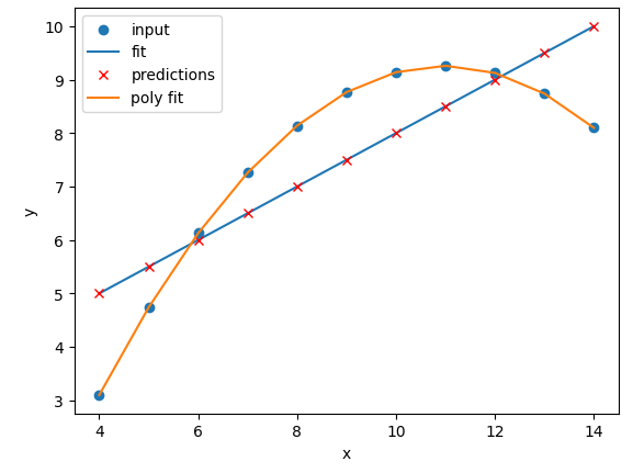 A plot of the second Anscombe dataset with a polynomial regression line fitted to the data points.