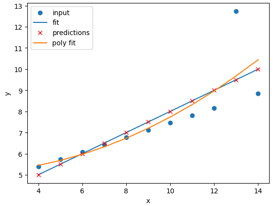 A plot of the third Anscombe dataset with a polynomial regression line fitted to the data points.