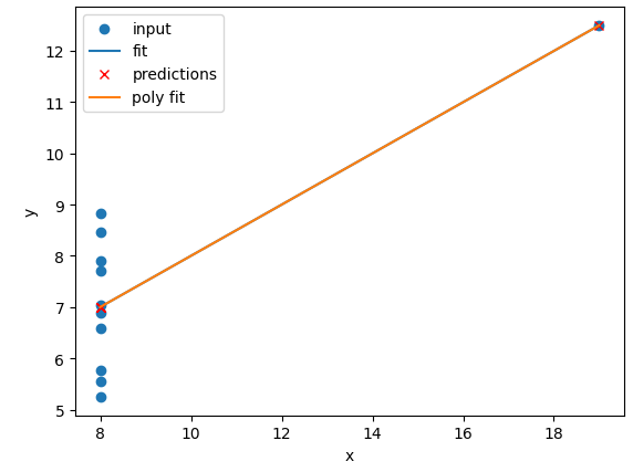A plot of the fourth Anscombe dataset with a polynomial regression line fitted to the data points.