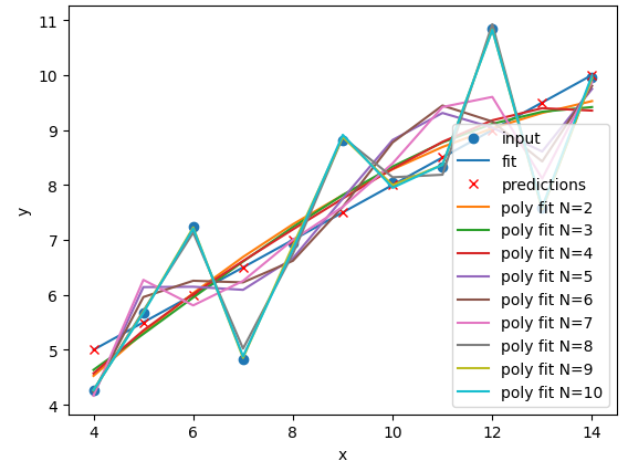 A plot of the first Anscombe dataset with polynomial regression lines fitted to the data points for polynomial degrees N=1 to N=10. The polynomial lines become more complex as N increases.