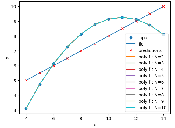 A plot of the second Anscombe dataset with polynomial regression lines fitted to the data points for polynomial degrees N=1 to N=10. All of the polynomial lines are very similar and overlap the data points.