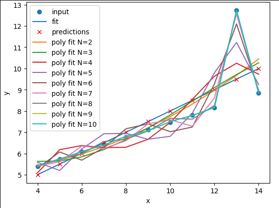 A plot of the third Anscombe dataset with polynomial regression lines fitted to the data points for polynomial degrees N=1 to N=10.