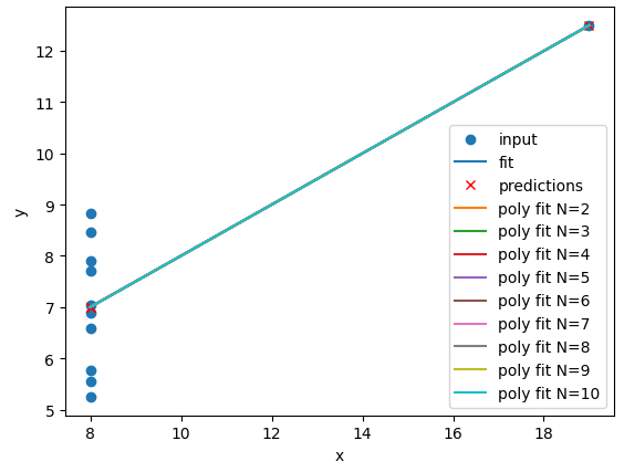 A plot of the fourth Anscombe dataset with polynomial regression lines fitted to the data points for polynomial degrees N=1 to N=10. All of the polynomial lines are similar and overlap.