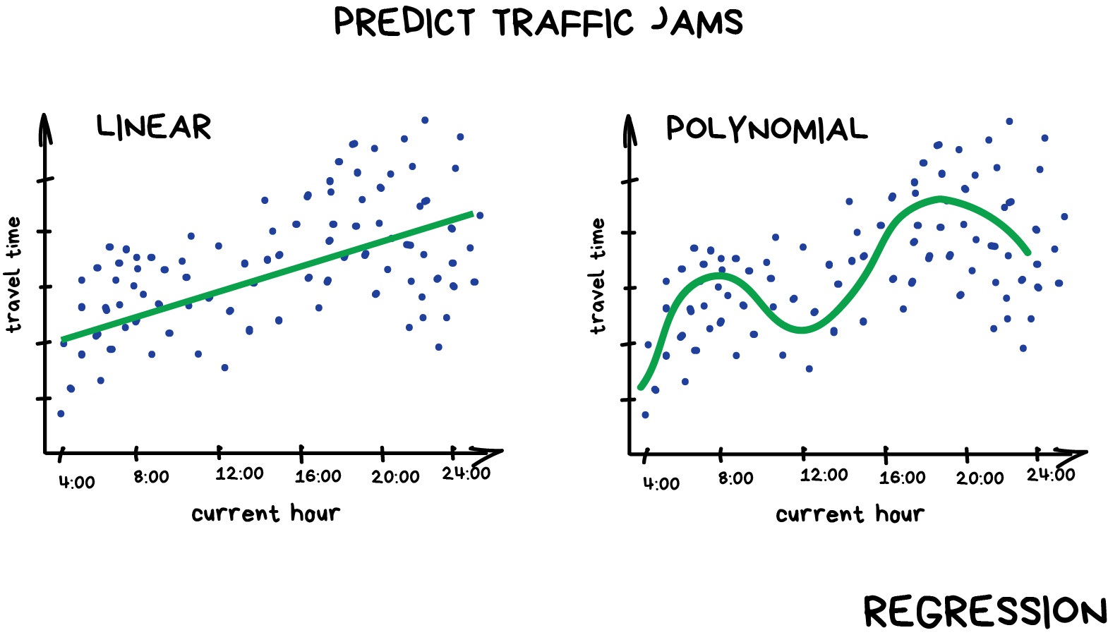 A pair of graphs comparing a linear and a polynomial regression. The linear regression is a straight line that fits through the data points, while the polynomial regression is a curved line that fits more closely to the data points.