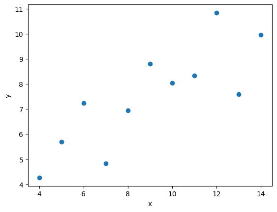 A scatter plot of the first Anscombe dataset.