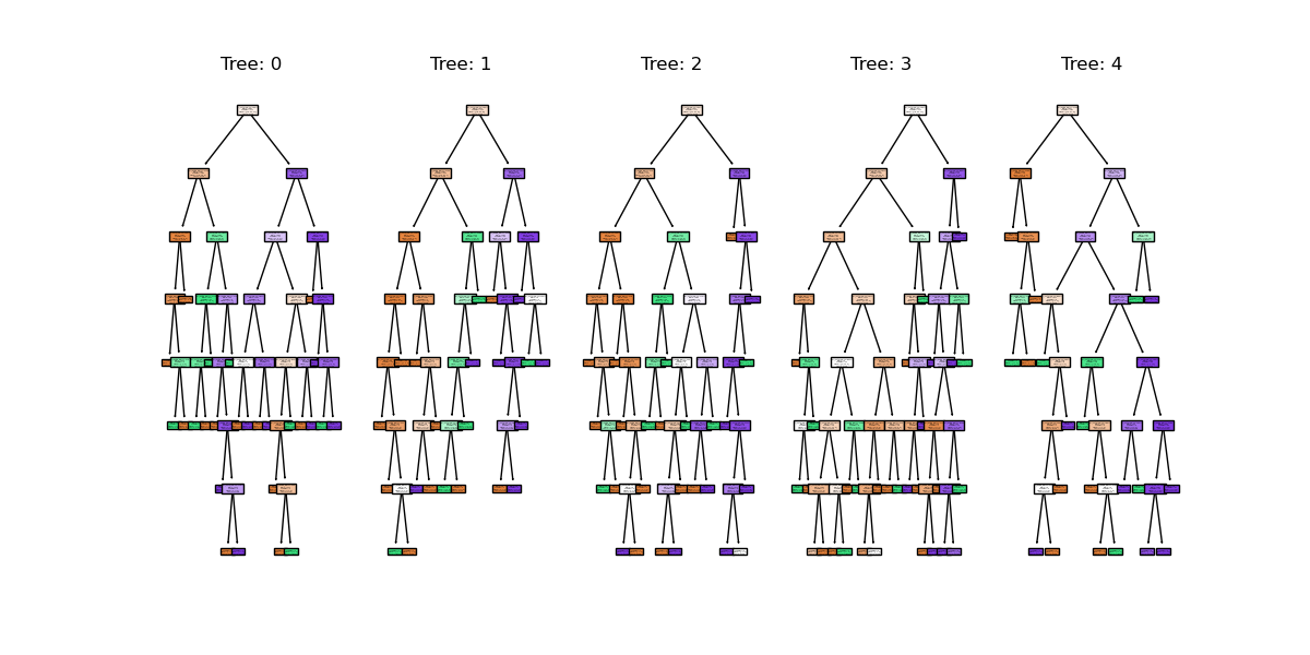 A figure showing the first 5 trees in a random forest model. Each tree is a decision tree with different splits based on the penguin features, and each tree has a different structure and depth.