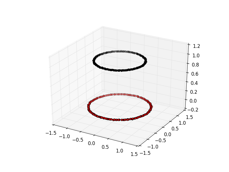 A 3D scatter plot showing the results of spectral clustering on two concentric circles. The points are coloured by their cluster id, with one circle in red and the other in black. The circles are separated vertically in the third dimension.