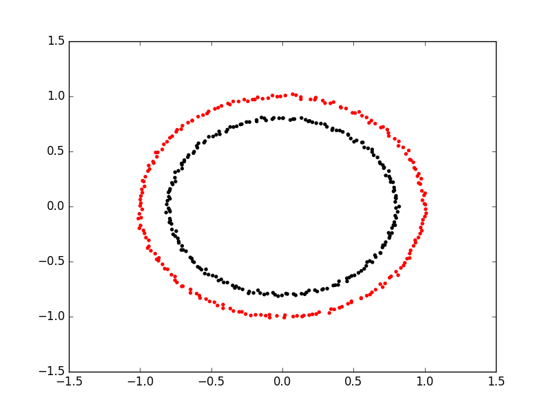 A scatter plot showing the results of spectral clustering on two concentric circles. The points are coloured by their cluster id, with one circle in red and the other in black. Unlike k-means, the clusters are not split by a straight line.