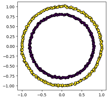 A scatter plot showing the results of spectral clustering on two concentric circles. The points are coloured by their cluster id, with one circle in yellow and the other in purple. Unlike k-means, the clusters are not split by a straight line and are correctly identified.