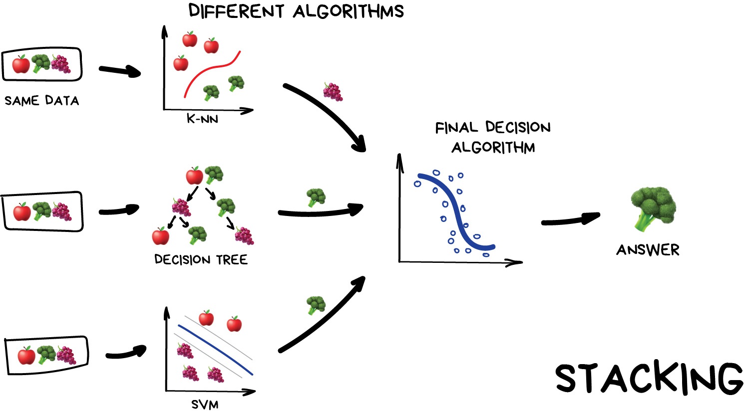 A diagram showing how stacking works. It shows three different models being trained on the same data, and then their outputs being combined in a final model to make a prediction.