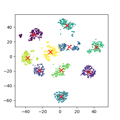 A scatter plot of the t-SNE reduced data, with the points coloured by their cluster id. The centres of each cluster are marked with a red X.