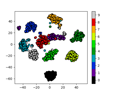 A scatter plot of the t-SNE reduced data, with the points coloured by their digit label. The clusters are clearly visible.