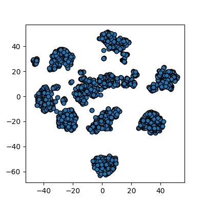 A scatter plot of the t-SNE reduced data. The points are not yet coloured by label, but already several claer clusters are visible.