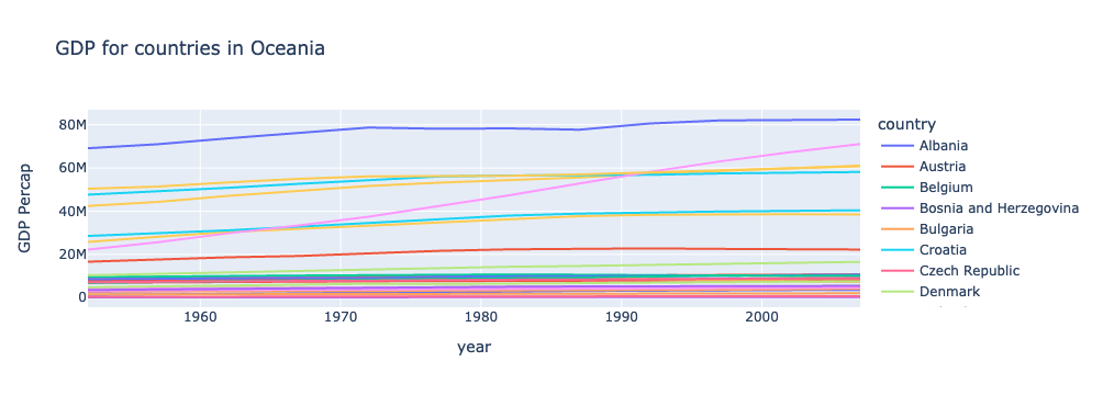Plot of Europe's population over time with wrong labels